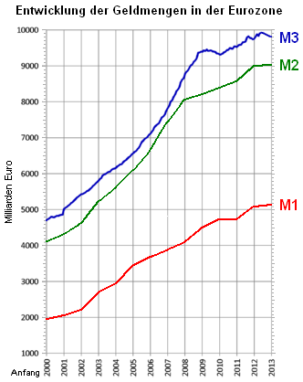 [Geldmengen-Entwicklung]