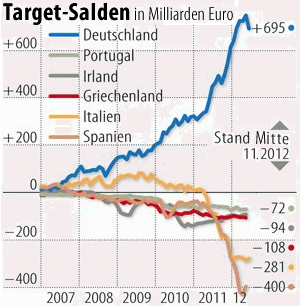 [Target-Salden]